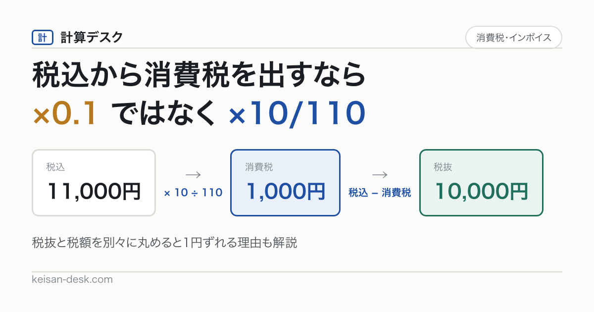 税込11,000円に10÷110を掛けて消費税1,000円、差し引いて税抜10,000円になる流れの図