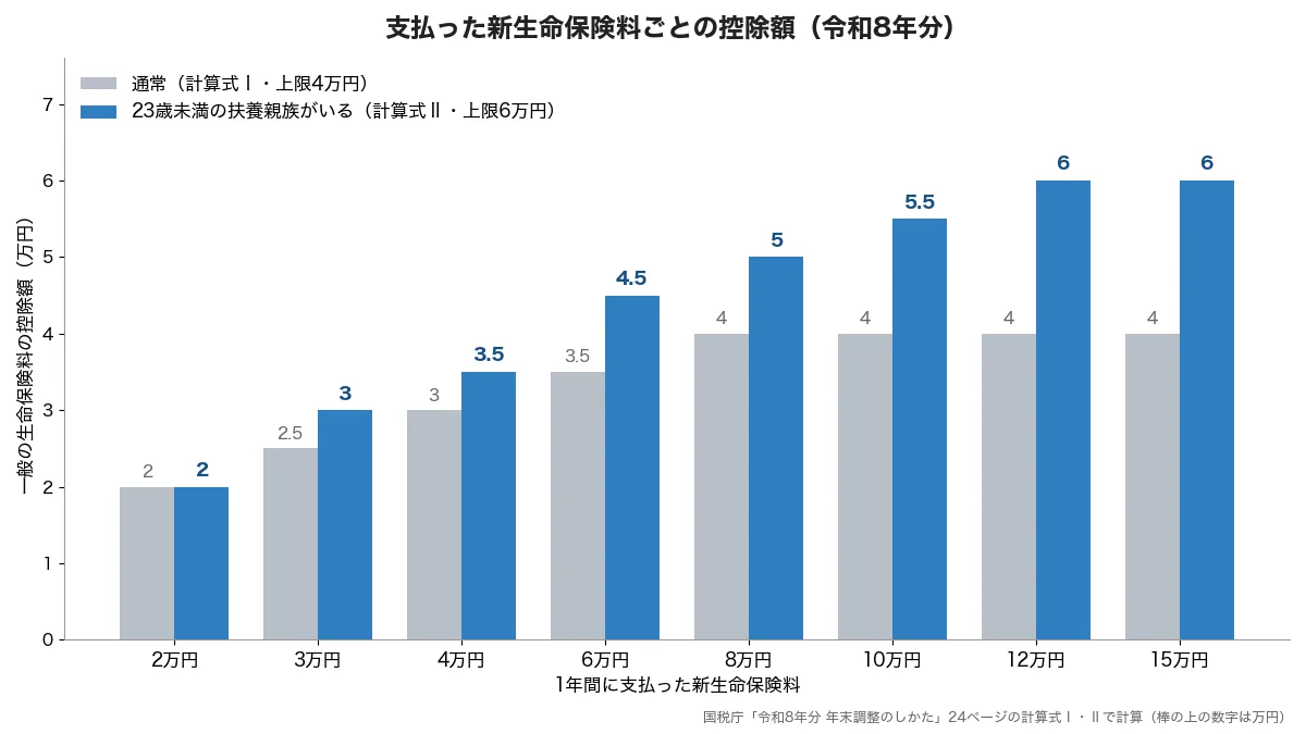 支払った新生命保険料ごとの一般の生命保険料控除額。通常は年8万円以上で上限4万円、23歳未満の扶養親族がいると年12万円以上で上限6万円