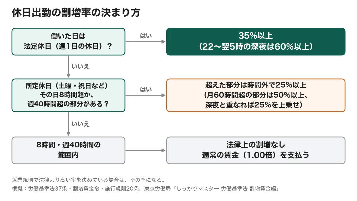 休日出勤の割増率を、法定休日かどうか、所定休日で1日8時間・週40時間を超えるかどうかの順に判定し、35%・25%・割増なしに分かれることを示した手順図