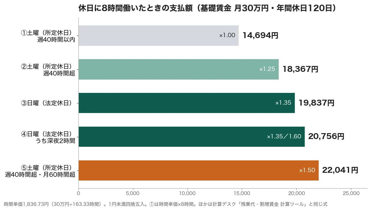 休日に8時間働いたときの支払額を5パターンで比べた横棒グラフ。土曜で週40時間以内は14,694円、土曜で週40時間超は18,367円、日曜の法定休日は19,837円、日曜で深夜2時間を含むと20,756円、土曜で週40時間超かつ月60時間超は22,041円