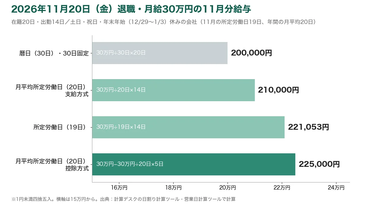 月給30万円で2026年11月20日に退職した場合の11月分給与を、暦日・所定労働日・月平均所定労働日の方式別に比べた横棒グラフ。20万円から22万5,000円まで