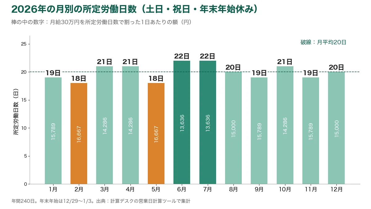 2026年の月別の所定労働日数の縦棒グラフ。2月と5月が18日で最も少なく、6月と7月が22日で最も多い。月給30万円の1日あたりの額は13,636円から16,667円