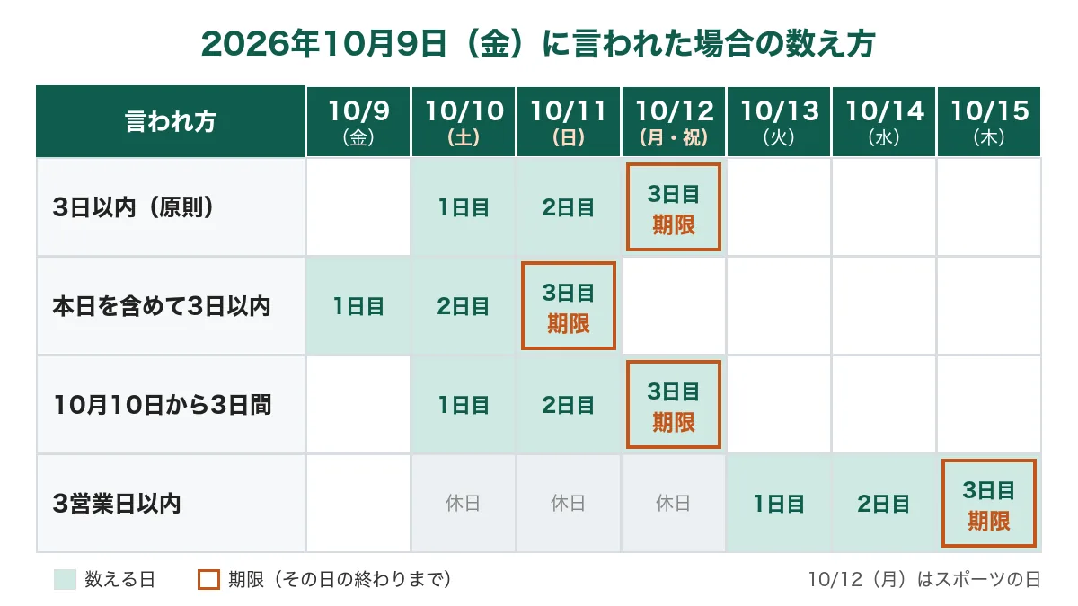 2026年10月9日から10月15日のカレンダー上で、「3日以内」「本日を含めて3日以内」「10月10日から3日間」「3営業日以内」それぞれの数える日と期限を示した表