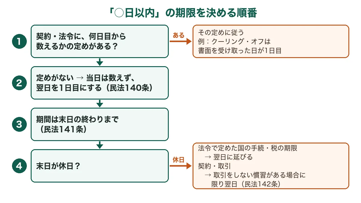 「○日以内」の期限を、起算日の定め、初日不算入、末日の終わり、末日が休日のときの扱い(法令の期限は翌日、契約は慣習がある場合に限り翌日)の4段で判定する手順図