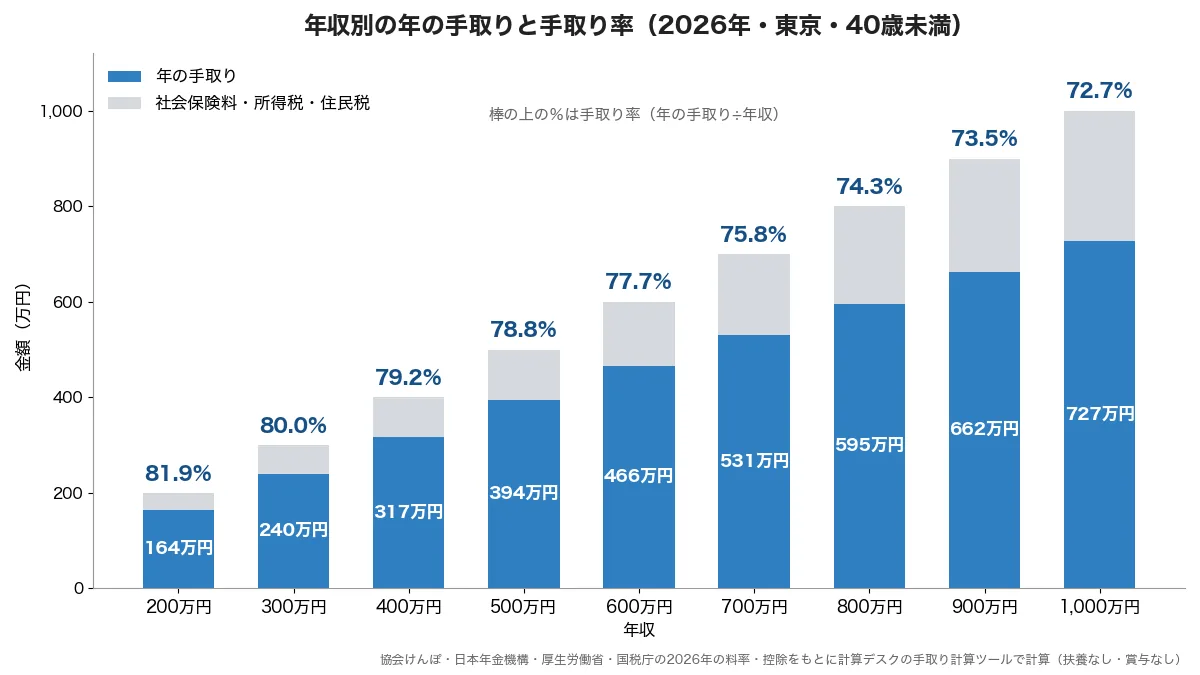 年収200万円から1,000万円まで100万円刻みで、年の手取りと引かれる額を積み上げた棒グラフ。手取りは200万円で約164万円、500万円で約394万円、1,000万円で約727万円、手取り率は81.9%から72.7%へ下がる