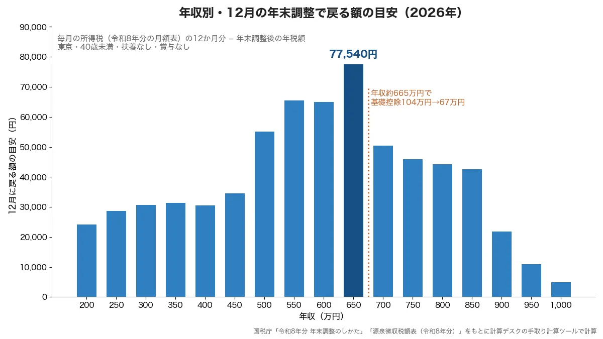 年収200万円から1,000万円まで50万円刻みで、12月の年末調整で戻る額の目安を示した棒グラフ。200万〜450万円は約2.4万〜3.4万円、500万円で約5.5万円に増え、650万円の77,540円が最大。700万円以上は小さくなり、1,000万円では4,960円